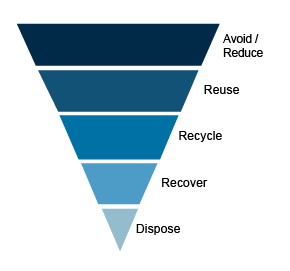 Waste Hierarchy